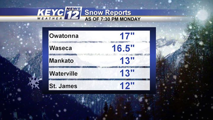 Wow!Owatonna was the “winner” with 17″ of snow.  13″ reported in Mankato.  Here …