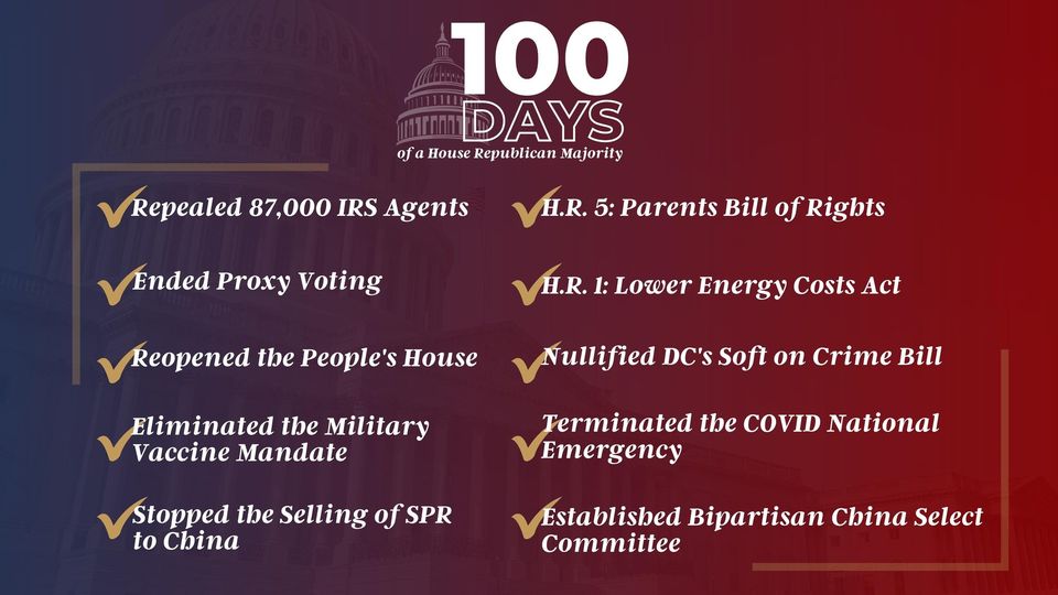 Today marks 100 days since we began the 118th Congress, and we have been busy ke…