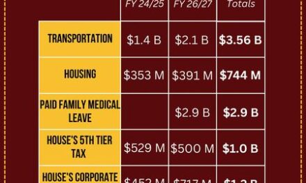 Senate Republicans recently highlighted nearly $10 billion in proposed tax hikes…