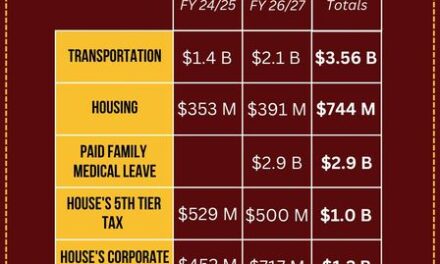 Democrats want to raise taxes almost $10 billion, even though we have a surplus …